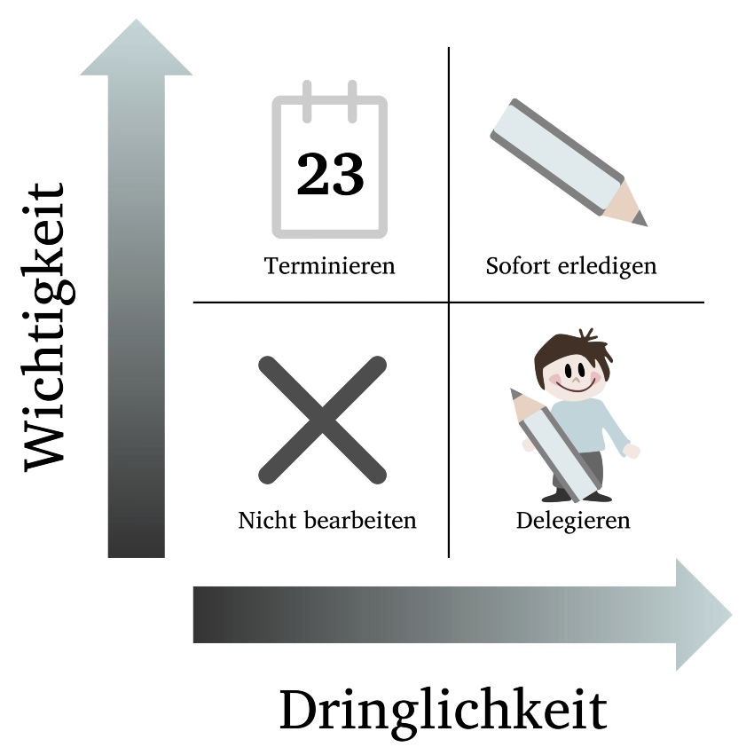 Eisenhower-Prinzip als schematische Darstellung